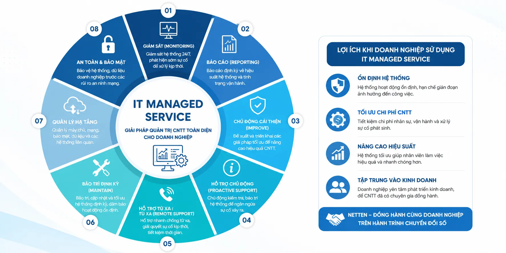 Netten IT Managed Service