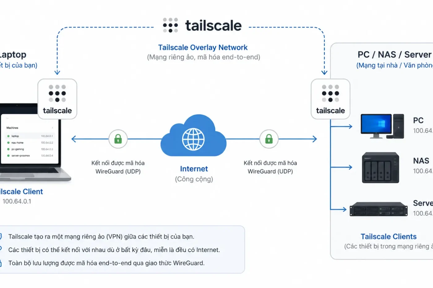 Tailscale diagram